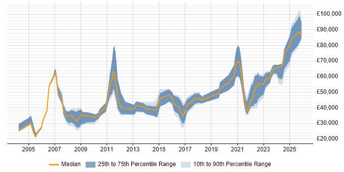 Salary distribution trend for jobs in Merseyside citing SC Cleared