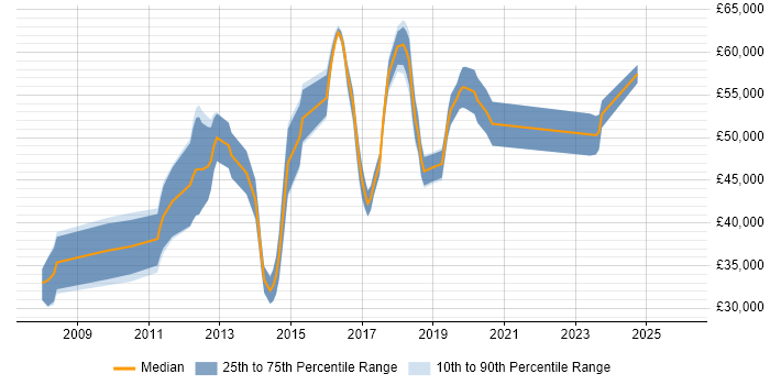 Salary distribution trend for jobs in Merseyside citing SCOM
