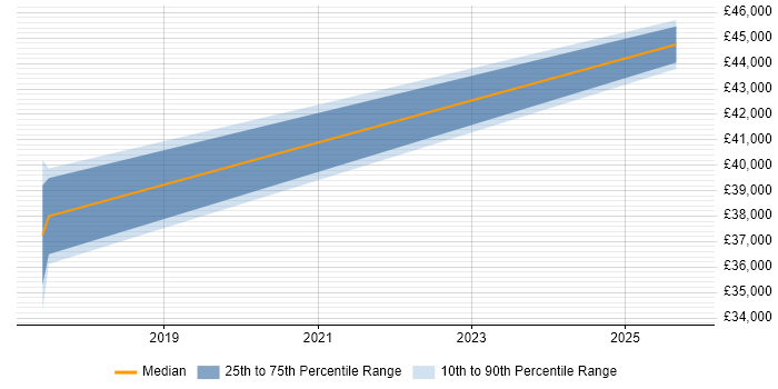 Salary distribution trend for jobs in Merseyside citing Screaming Frog