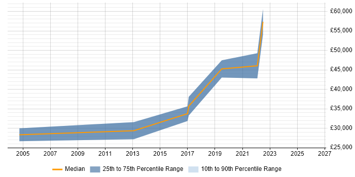 Salary distribution trend for jobs in Merseyside citing Secure Coding