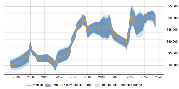 Salary distribution trend for Security Analyst job vacancies in Merseyside