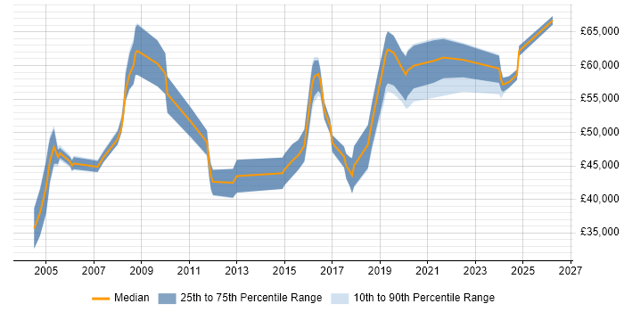 Salary distribution trend for Security Manager job vacancies in Merseyside