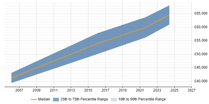 Salary distribution trend for Security Operations Manager job vacancies in Merseyside