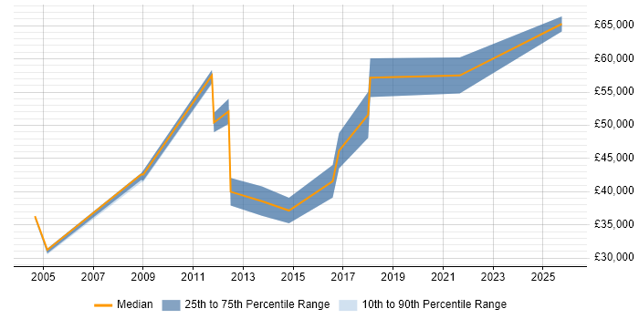 Salary distribution trend for Security Specialist job vacancies in Merseyside
