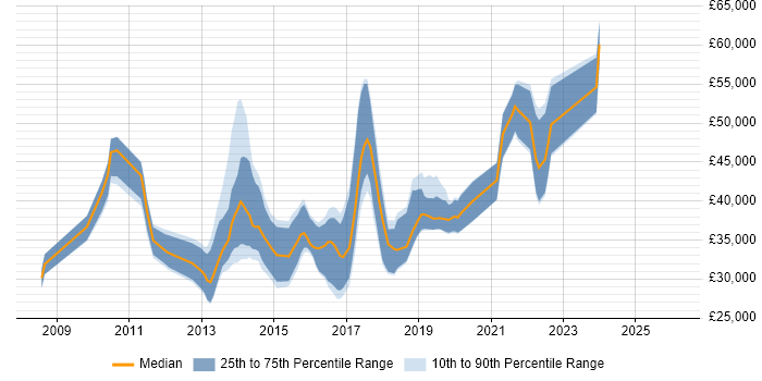 Salary distribution trend for jobs in Merseyside citing Selenium