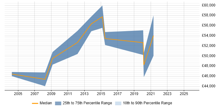 Salary distribution trend for Senior Business Manager job vacancies in Merseyside