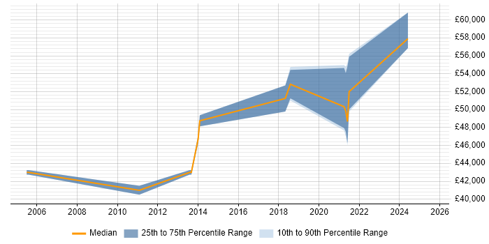 Salary distribution trend for Senior C# Software Engineer job vacancies in Merseyside