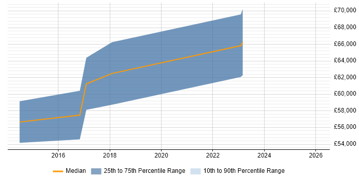 Salary distribution trend for Senior Data Scientist job vacancies in Merseyside