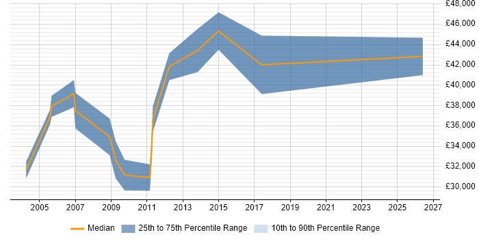 Salary distribution trend for Senior Data Warehouse Specialist job vacancies in Merseyside