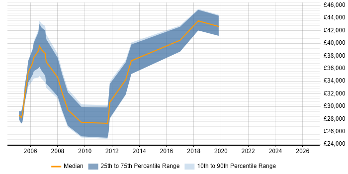 Salary distribution trend for Senior Designer job vacancies in Merseyside