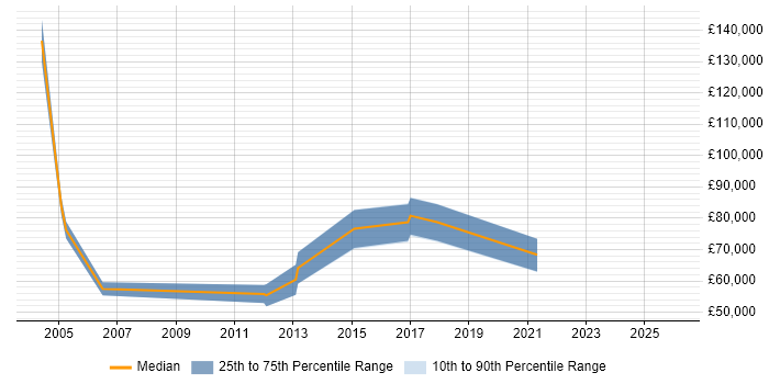 Salary distribution trend for Senior Development Manager job vacancies in Merseyside