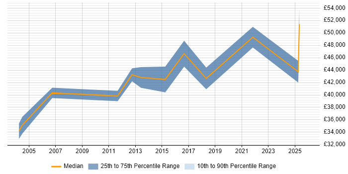 Salary distribution trend for Senior Financial Analyst job vacancies in Merseyside