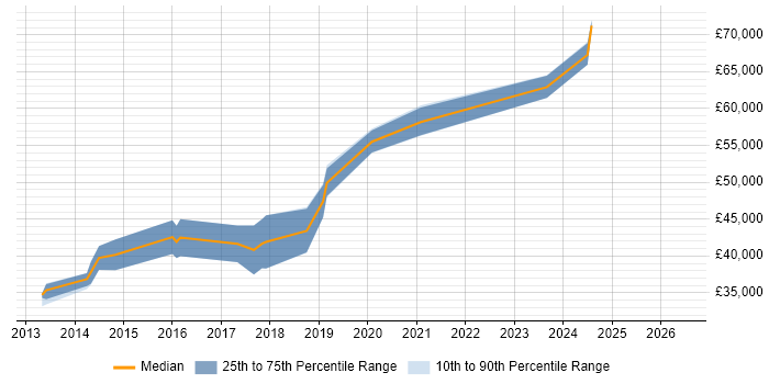 Salary distribution trend for Senior Front-End Developer job vacancies in Merseyside