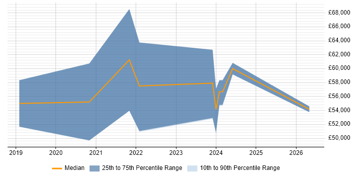 Salary distribution trend for Senior Full-Stack Developer job vacancies in Merseyside