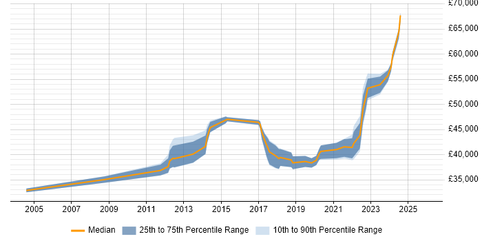 Salary distribution trend for Senior Infrastructure Engineer job vacancies in Merseyside