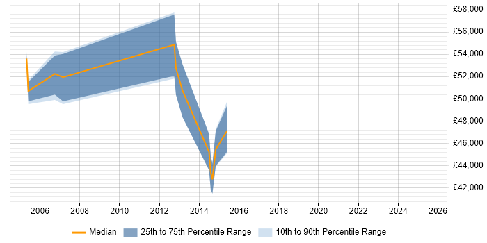 Salary distribution trend for Senior Infrastructure Manager job vacancies in Merseyside