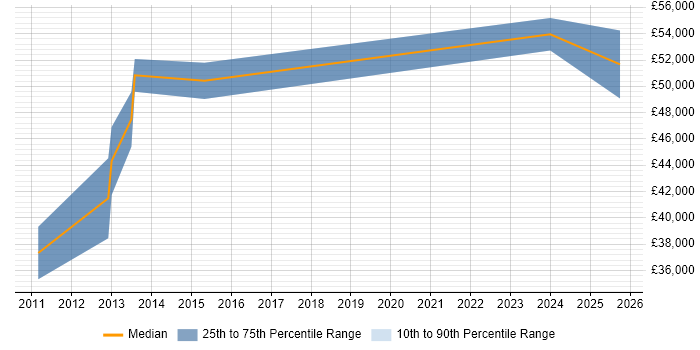 Salary distribution trend for Senior IT Business Analyst job vacancies in Merseyside Salary distribution trend for Senior IT Business Analyst job vacancies in Merseyside