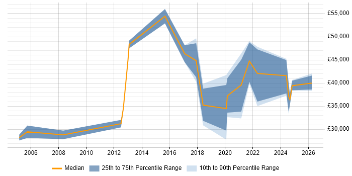 Salary distribution trend for Senior IT Engineer job vacancies in Merseyside