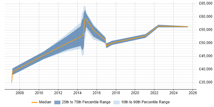 Salary distribution trend for Senior IT Project Manager job vacancies in Merseyside
