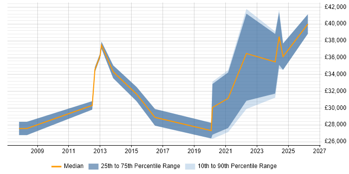 Salary distribution trend for Senior IT Support job vacancies in Merseyside