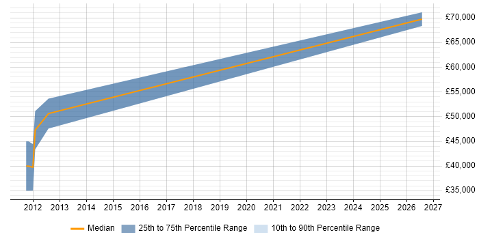 Salary distribution trend for Senior Java Software Engineer job vacancies in Merseyside