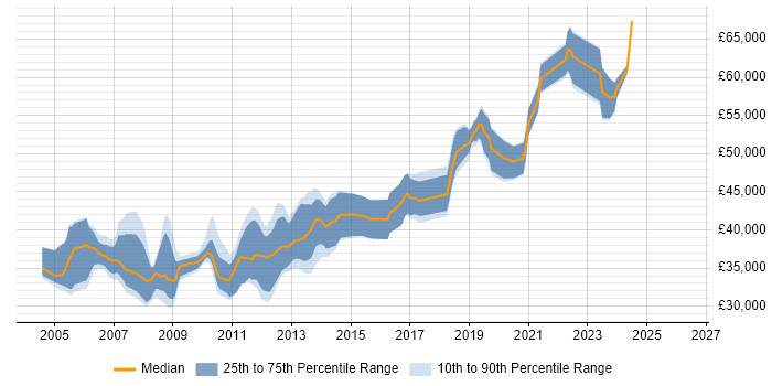 Salary distribution trend for Senior .NET Developer job vacancies in Merseyside