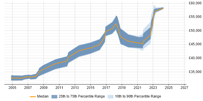 Salary distribution trend for Senior Network Engineer job vacancies in Merseyside