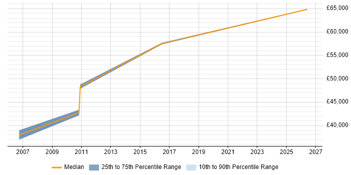 Salary distribution trend for Senior Project Leader job vacancies in Merseyside