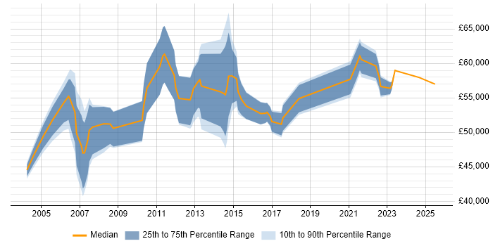 Salary distribution trend for Senior Project Manager job vacancies in Merseyside