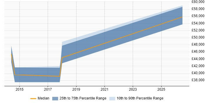 Salary distribution trend for Senior QA Engineer job vacancies in Merseyside