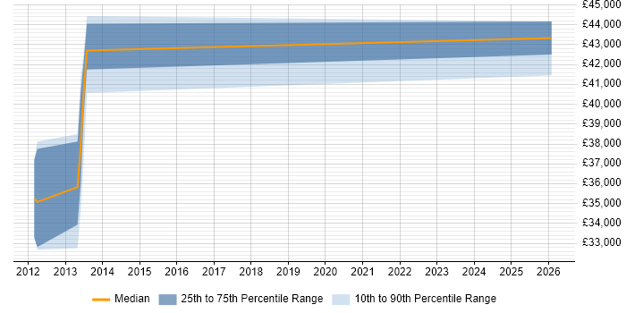 Salary distribution trend for Senior Reporting Analyst job vacancies in Merseyside