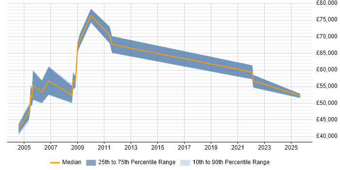 Salary distribution trend for Senior Service Manager job vacancies in Merseyside