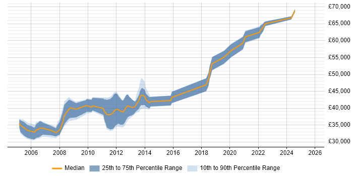 Salary distribution trend for Senior Software Developer job vacancies in Merseyside