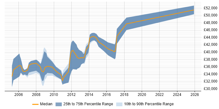 Salary distribution trend for Senior SQL Developer job vacancies in Merseyside
