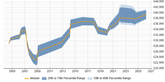Salary distribution trend for Senior Support Engineer job vacancies in Merseyside