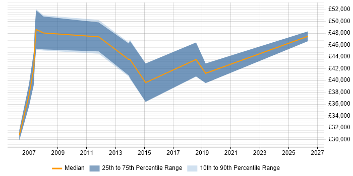 Salary distribution trend for Senior Systems Analyst job vacancies in Merseyside
