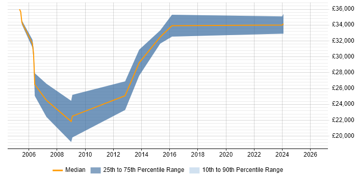 Salary distribution trend for Senior Technical Support job vacancies in Merseyside