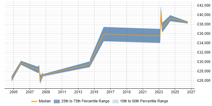 Salary distribution trend for Senior Technician job vacancies in Merseyside