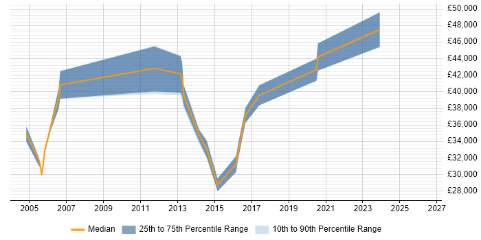 Salary distribution trend for Senior Tester job vacancies in Merseyside