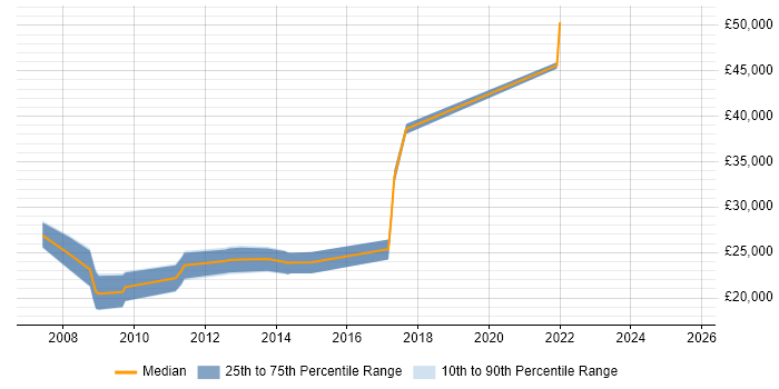 Salary distribution trend for SEO Executive job vacancies in Merseyside