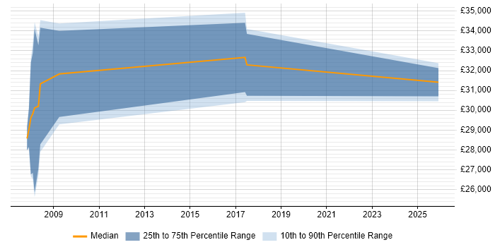 Salary distribution trend for SEO Specialist job vacancies in Merseyside