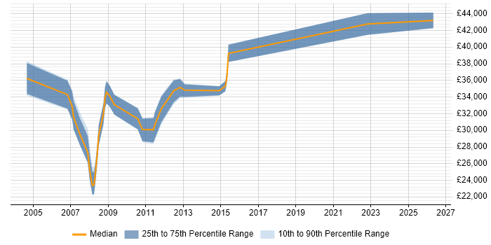 Salary distribution trend for Server Administrator job vacancies in Merseyside
