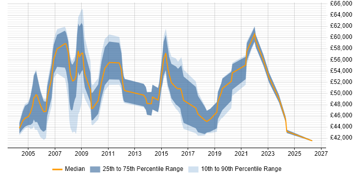 Salary distribution trend for Service Delivery Manager job vacancies in Merseyside