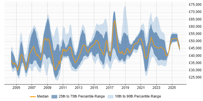 Salary distribution trend for jobs in Merseyside citing Service Delivery
