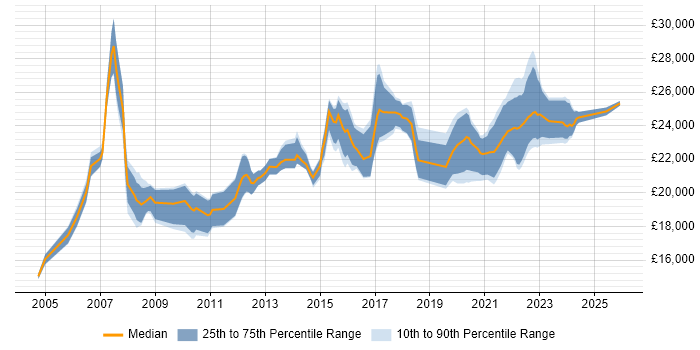 Salary distribution trend for Service Desk Analyst job vacancies in Merseyside