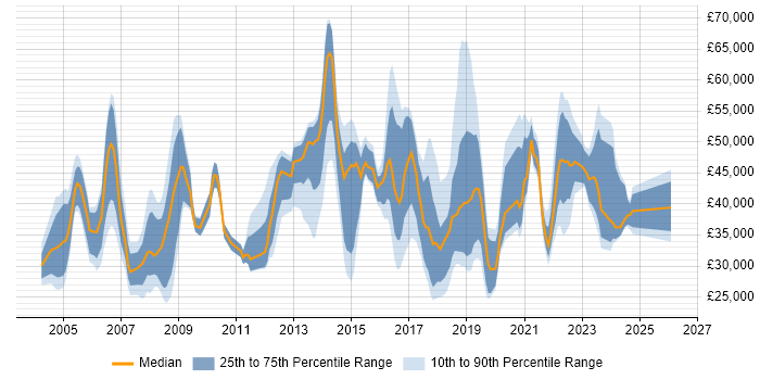 Salary distribution trend for jobs in Merseyside citing Service Management