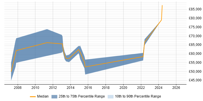 Salary distribution trend for SharePoint Architect job vacancies in Merseyside