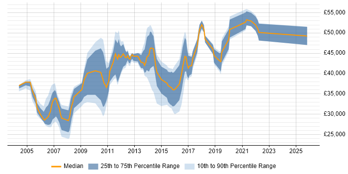 Salary distribution trend for jobs in Merseyside citing Shell Script