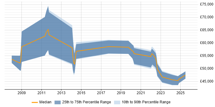 Salary distribution trend for jobs in Merseyside citing Single Sign-On