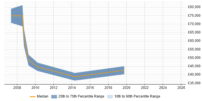 Salary distribution trend for jobs in Merseyside citing Six Sigma Green Belt Salary distribution trend for jobs in Merseyside citing Six Sigma Green Belt